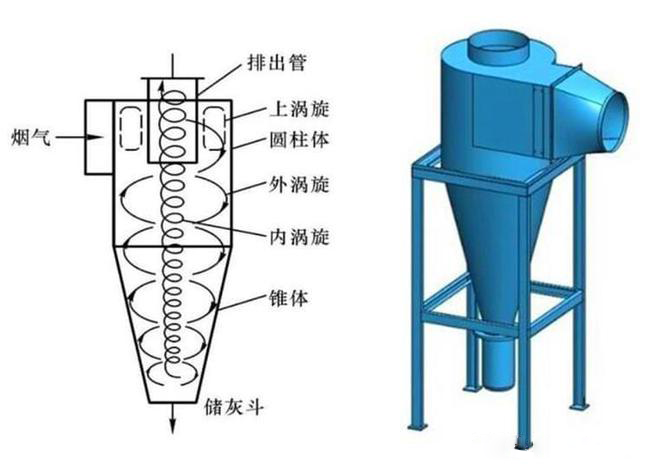 什么是旋風(fēng)除塵器？旋風(fēng)除塵器是怎樣工作的？
